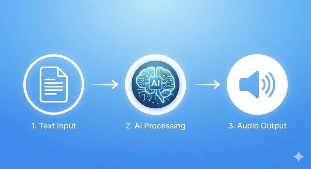 ElevenLabs se paise kaise kamaye