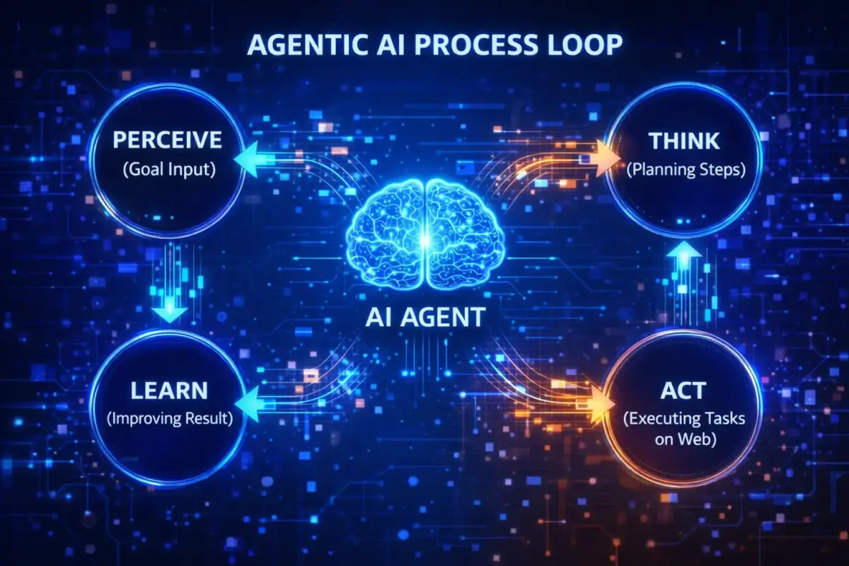 Agentic AI Kya Hai